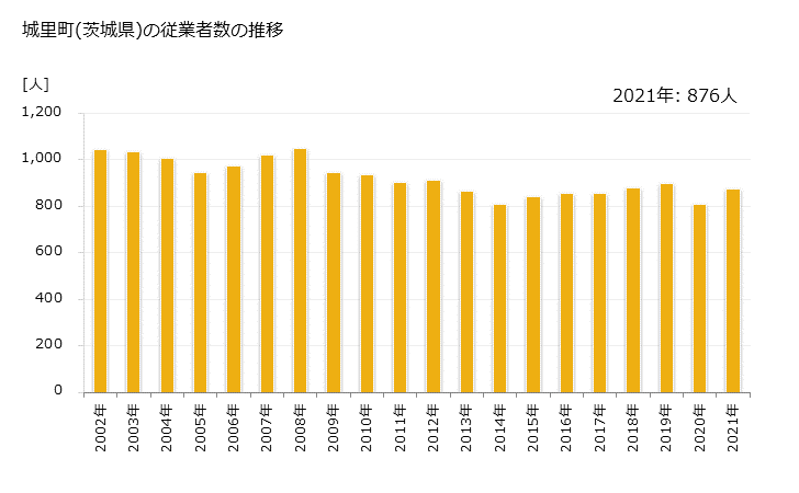 グラフ 年次 城里町(ｼﾛｻﾄﾏﾁ 茨城県)の製造業の動向 城里町(茨城県)の従業者数の推移