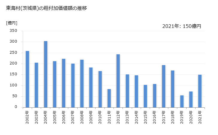 グラフ 年次 東海村(ﾄｳｶｲﾑﾗ 茨城県)の製造業の動向 東海村(茨城県)の粗付加価値額の推移