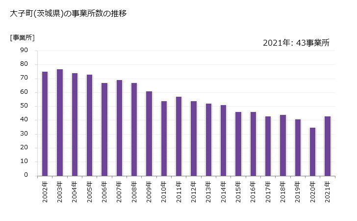 グラフ 年次 大子町(ﾀﾞｲｺﾞﾏﾁ 茨城県)の製造業の動向 大子町(茨城県)の事業所数の推移