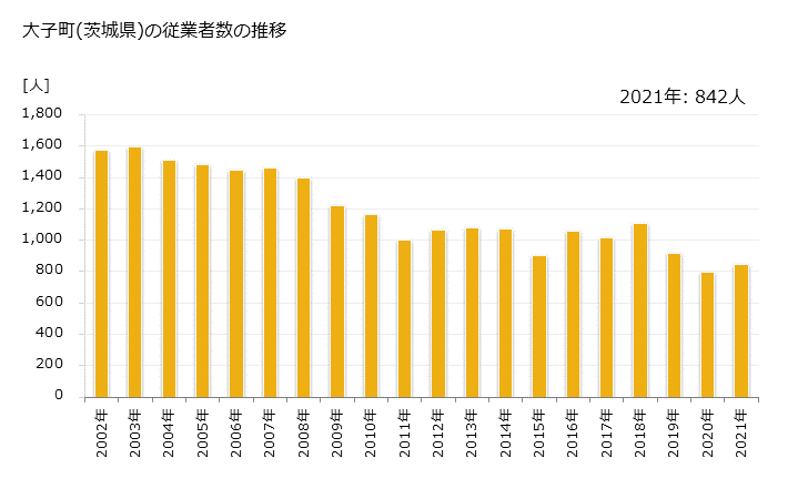 グラフ 年次 大子町(ﾀﾞｲｺﾞﾏﾁ 茨城県)の製造業の動向 大子町(茨城県)の従業者数の推移