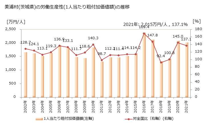 グラフ 年次 美浦村(ﾐﾎﾑﾗ 茨城県)の製造業の動向 美浦村(茨城県)の労働生産性(1人当たり粗付加価値額)の推移