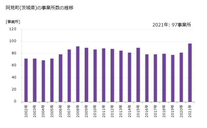 グラフ 年次 阿見町(ｱﾐﾏﾁ 茨城県)の製造業の動向 阿見町(茨城県)の事業所数の推移