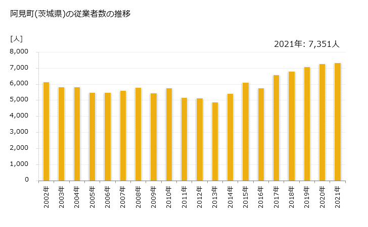 グラフ 年次 阿見町(ｱﾐﾏﾁ 茨城県)の製造業の動向 阿見町(茨城県)の従業者数の推移