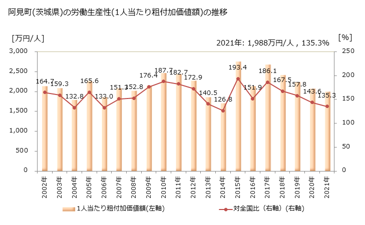 グラフ 年次 阿見町(ｱﾐﾏﾁ 茨城県)の製造業の動向 阿見町(茨城県)の労働生産性(1人当たり粗付加価値額)の推移
