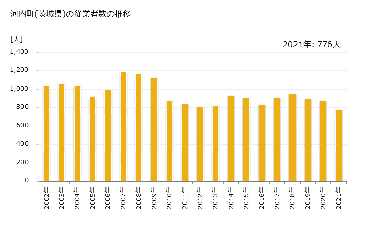 グラフ 年次 河内町(ｶﾜﾁﾏﾁ 茨城県)の製造業の動向 河内町(茨城県)の従業者数の推移