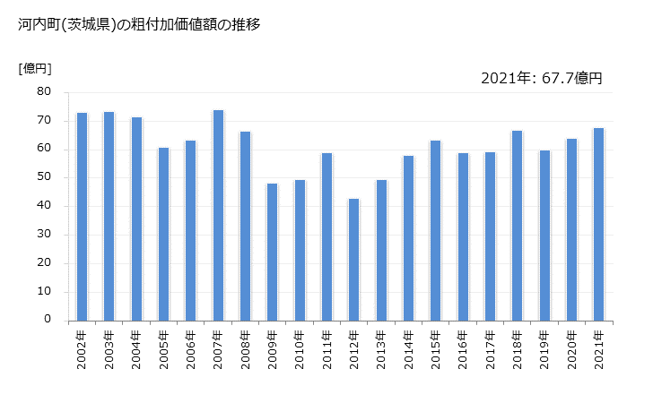 グラフ 年次 河内町(ｶﾜﾁﾏﾁ 茨城県)の製造業の動向 河内町(茨城県)の粗付加価値額の推移