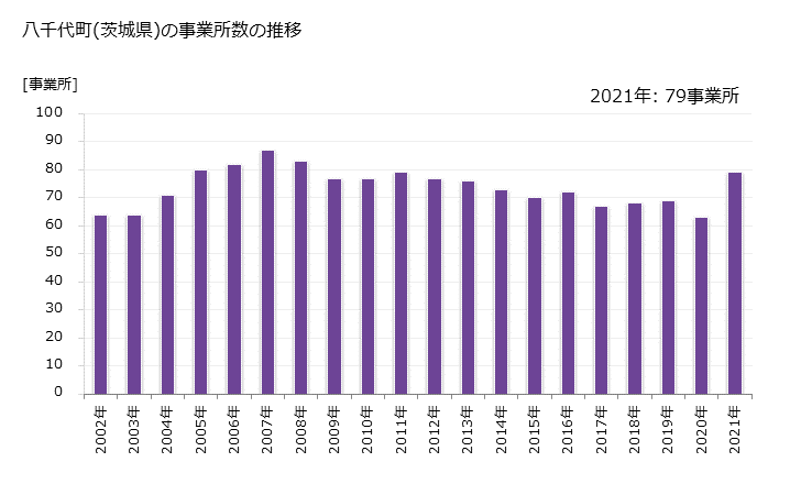 グラフ 年次 八千代町(ﾔﾁﾖﾏﾁ 茨城県)の製造業の動向 八千代町(茨城県)の事業所数の推移