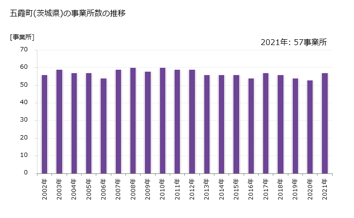 グラフ 年次 五霞町(ｺﾞｶﾏﾁ 茨城県)の製造業の動向 五霞町(茨城県)の事業所数の推移