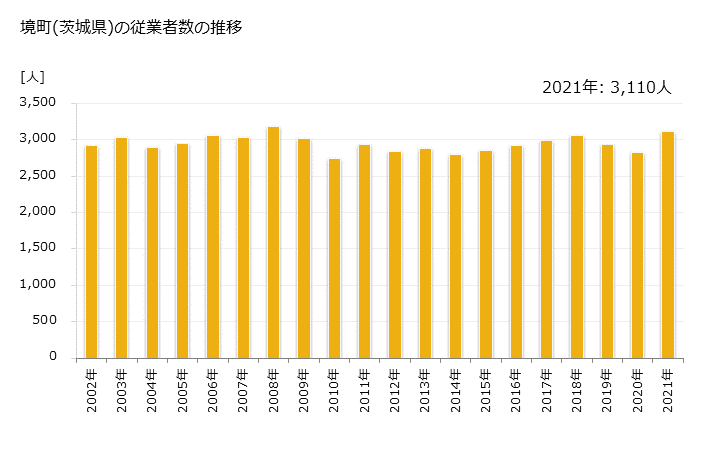 グラフ 年次 境町(ｻｶｲﾏﾁ 茨城県)の製造業の動向 境町(茨城県)の従業者数の推移