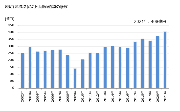 グラフ 年次 境町(ｻｶｲﾏﾁ 茨城県)の製造業の動向 境町(茨城県)の粗付加価値額の推移