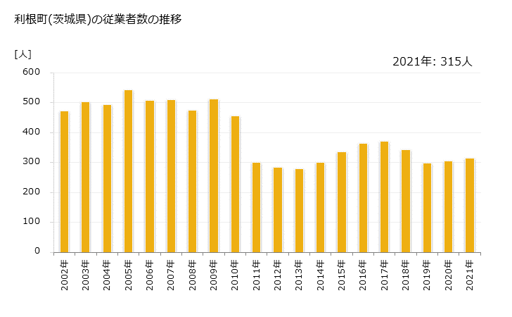 グラフ 年次 利根町(ﾄﾈﾏﾁ 茨城県)の製造業の動向 利根町(茨城県)の従業者数の推移