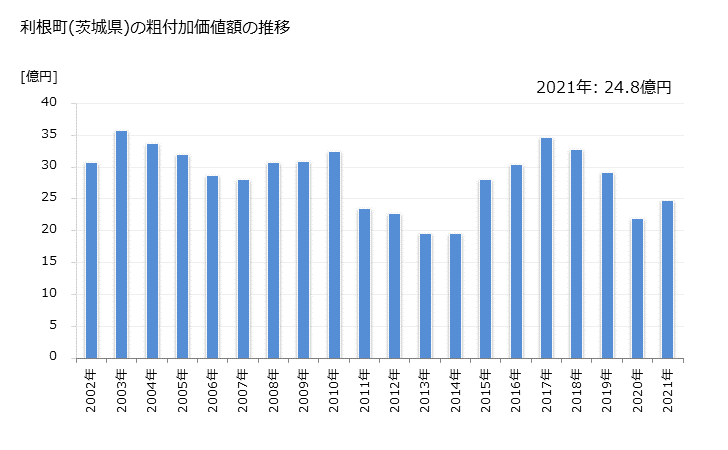 グラフ 年次 利根町(ﾄﾈﾏﾁ 茨城県)の製造業の動向 利根町(茨城県)の粗付加価値額の推移