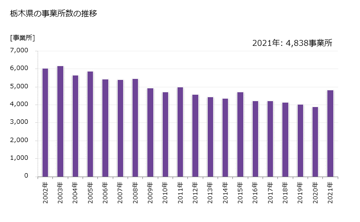 グラフ 年次 栃木県の製造業の動向 栃木県の事業所数の推移