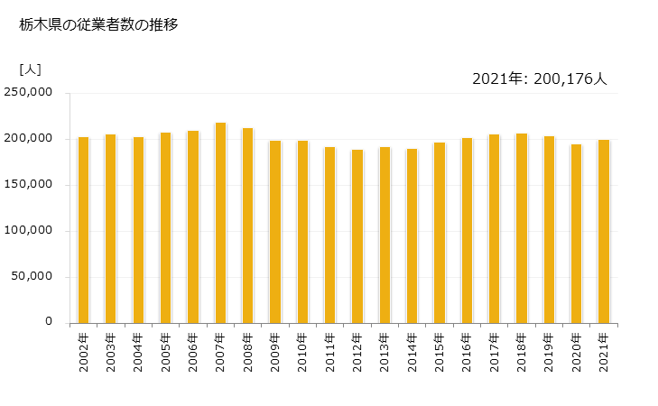 グラフ 年次 栃木県の製造業の動向 栃木県の従業者数の推移