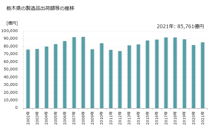 グラフ 年次 栃木県の製造業の動向 栃木県の製造品出荷額等の推移