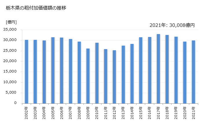 グラフ 年次 栃木県の製造業の動向 栃木県の粗付加価値額の推移