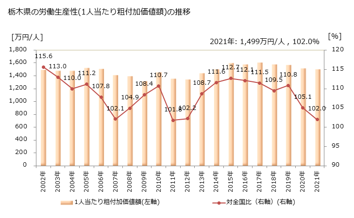 グラフ 年次 栃木県の製造業の動向 栃木県の労働生産性(1人当たり粗付加価値額)の推移