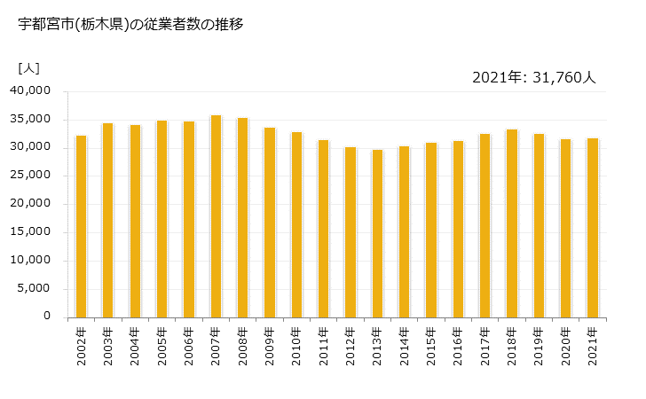 グラフ 年次 宇都宮市(ｳﾂﾉﾐﾔｼ 栃木県)の製造業の動向 宇都宮市(栃木県)の従業者数の推移