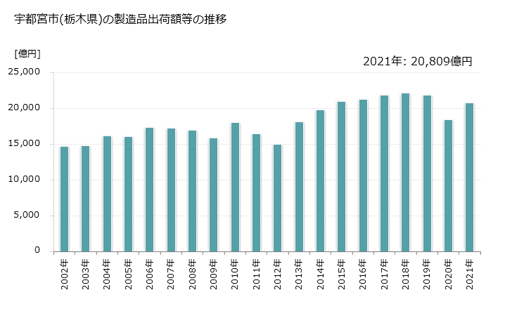 グラフ 年次 宇都宮市(ｳﾂﾉﾐﾔｼ 栃木県)の製造業の動向 宇都宮市(栃木県)の製造品出荷額等の推移