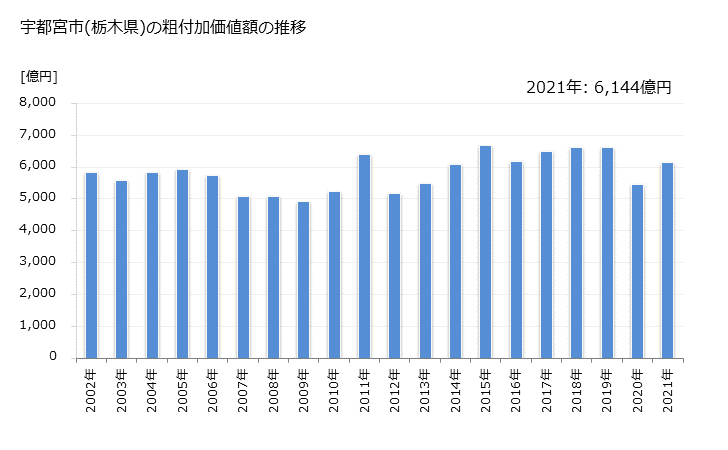 グラフ 年次 宇都宮市(ｳﾂﾉﾐﾔｼ 栃木県)の製造業の動向 宇都宮市(栃木県)の粗付加価値額の推移