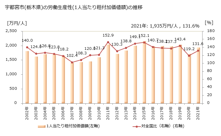 グラフ 年次 宇都宮市(ｳﾂﾉﾐﾔｼ 栃木県)の製造業の動向 宇都宮市(栃木県)の労働生産性(1人当たり粗付加価値額)の推移