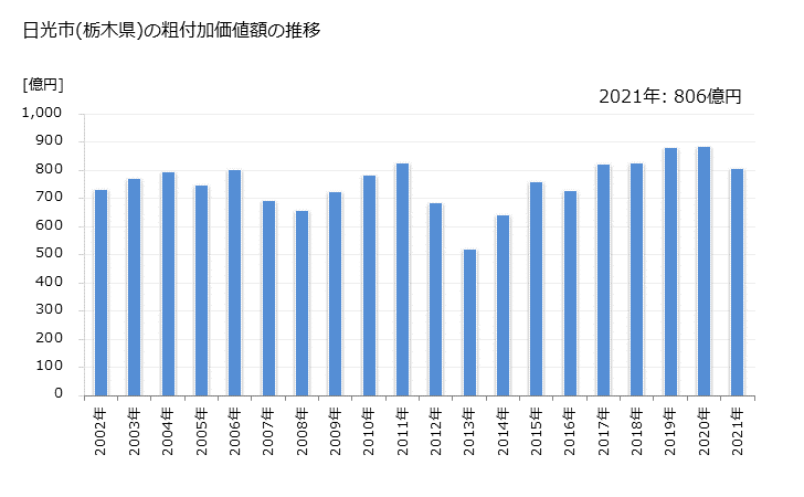グラフ 年次 日光市(ﾆｯｺｳｼ 栃木県)の製造業の動向 日光市(栃木県)の粗付加価値額の推移