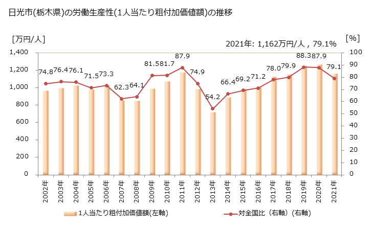 グラフ 年次 日光市(ﾆｯｺｳｼ 栃木県)の製造業の動向 日光市(栃木県)の労働生産性(1人当たり粗付加価値額)の推移
