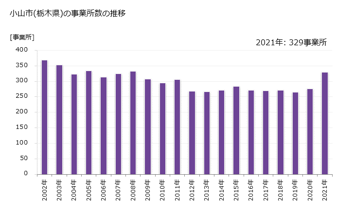 グラフ 年次 小山市(ｵﾔﾏｼ 栃木県)の製造業の動向 小山市(栃木県)の事業所数の推移