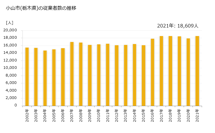 グラフ 年次 小山市(ｵﾔﾏｼ 栃木県)の製造業の動向 小山市(栃木県)の従業者数の推移