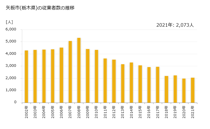 グラフ 年次 矢板市(ﾔｲﾀｼ 栃木県)の製造業の動向 矢板市(栃木県)の従業者数の推移