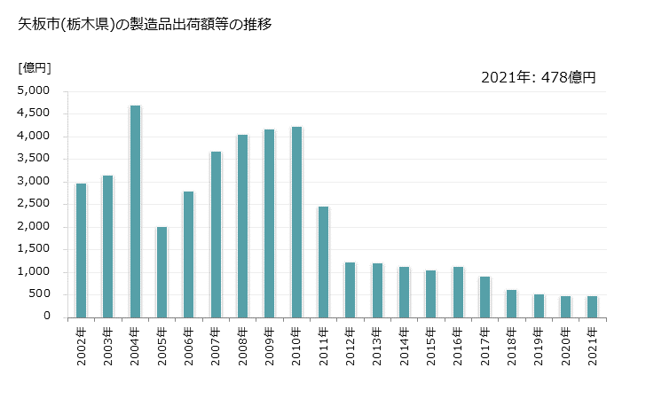 グラフ 年次 矢板市(ﾔｲﾀｼ 栃木県)の製造業の動向 矢板市(栃木県)の製造品出荷額等の推移