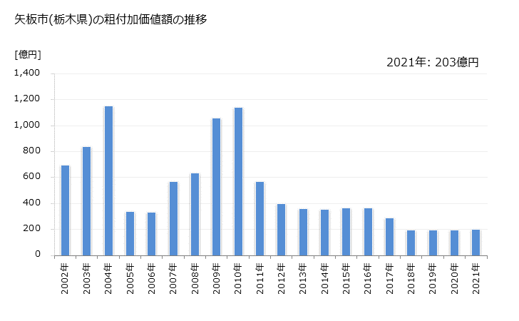 グラフ 年次 矢板市(ﾔｲﾀｼ 栃木県)の製造業の動向 矢板市(栃木県)の粗付加価値額の推移