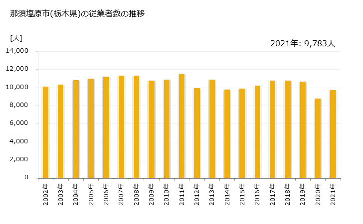 グラフ 年次 那須塩原市(ﾅｽｼｵﾊﾞﾗｼ 栃木県)の製造業の動向 那須塩原市(栃木県)の従業者数の推移