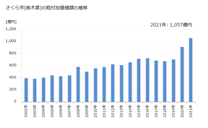 グラフ 年次 さくら市(ｻｸﾗｼ 栃木県)の製造業の動向 さくら市(栃木県)の粗付加価値額の推移