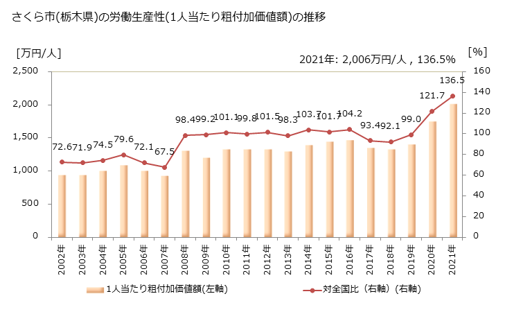 グラフ 年次 さくら市(ｻｸﾗｼ 栃木県)の製造業の動向 さくら市(栃木県)の労働生産性(1人当たり粗付加価値額)の推移