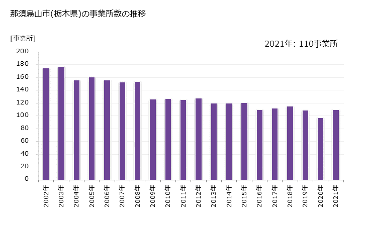 グラフ 年次 那須烏山市(ﾅｽｶﾗｽﾔﾏｼ 栃木県)の製造業の動向 那須烏山市(栃木県)の事業所数の推移
