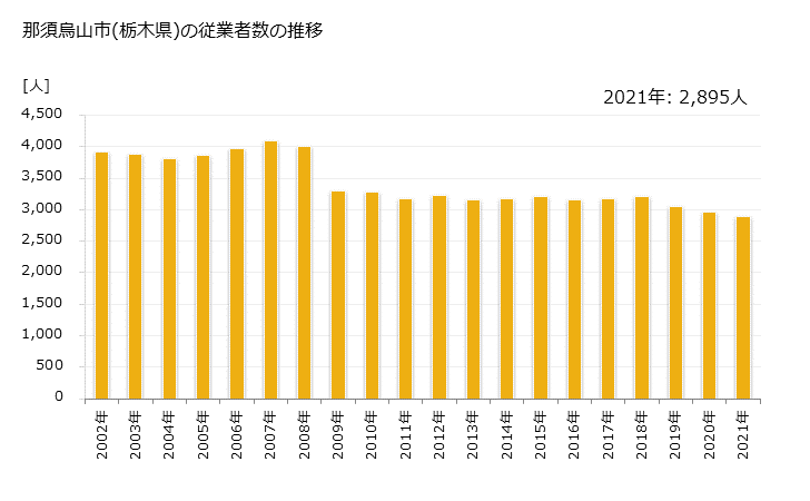 グラフ 年次 那須烏山市(ﾅｽｶﾗｽﾔﾏｼ 栃木県)の製造業の動向 那須烏山市(栃木県)の従業者数の推移
