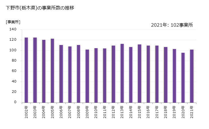 グラフ 年次 下野市(ｼﾓﾂｹｼ 栃木県)の製造業の動向 下野市(栃木県)の事業所数の推移