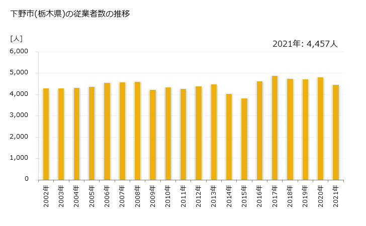 グラフ 年次 下野市(ｼﾓﾂｹｼ 栃木県)の製造業の動向 下野市(栃木県)の従業者数の推移