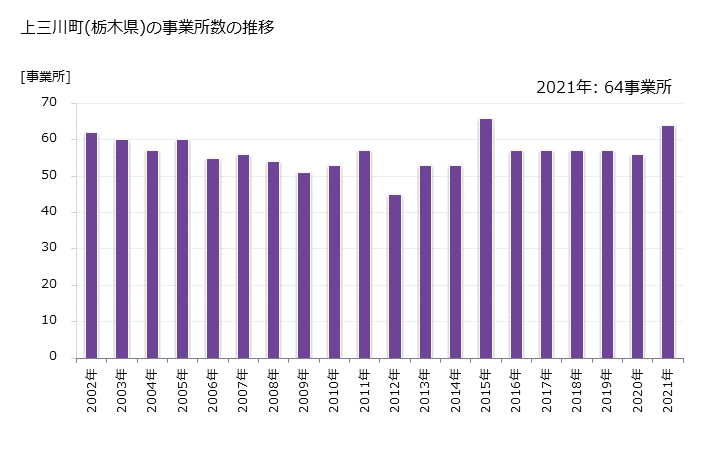 グラフ 年次 上三川町(ｶﾐﾉｶﾜﾏﾁ 栃木県)の製造業の動向 上三川町(栃木県)の事業所数の推移