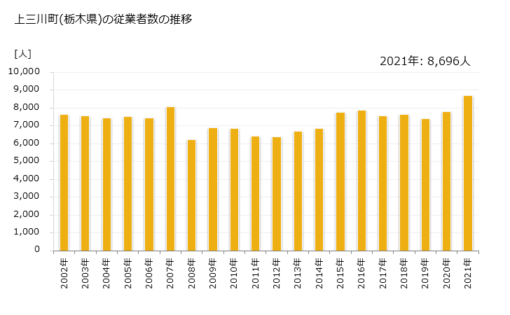 グラフ 年次 上三川町(ｶﾐﾉｶﾜﾏﾁ 栃木県)の製造業の動向 上三川町(栃木県)の従業者数の推移