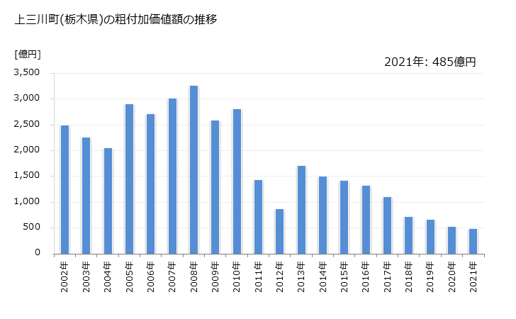 グラフ 年次 上三川町(ｶﾐﾉｶﾜﾏﾁ 栃木県)の製造業の動向 上三川町(栃木県)の粗付加価値額の推移