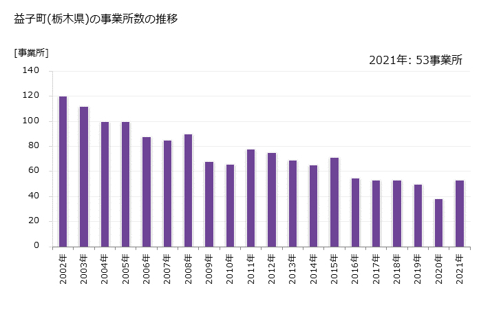 グラフ 年次 益子町(ﾏｼｺﾏﾁ 栃木県)の製造業の動向 益子町(栃木県)の事業所数の推移