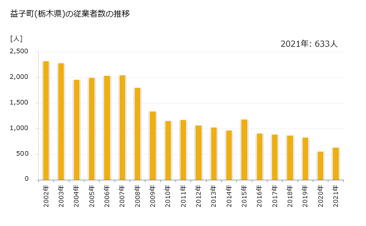 グラフ 年次 益子町(ﾏｼｺﾏﾁ 栃木県)の製造業の動向 益子町(栃木県)の従業者数の推移