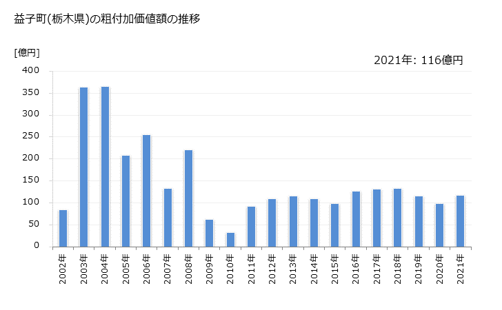 グラフ 年次 益子町(ﾏｼｺﾏﾁ 栃木県)の製造業の動向 益子町(栃木県)の粗付加価値額の推移