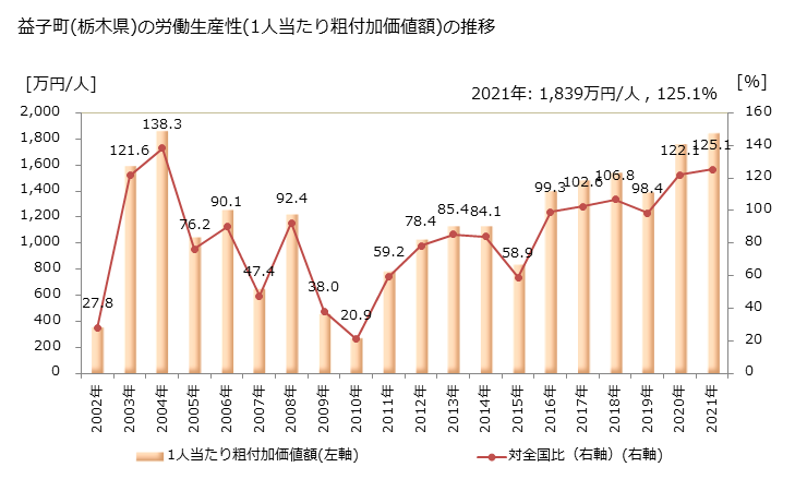 グラフ 年次 益子町(ﾏｼｺﾏﾁ 栃木県)の製造業の動向 益子町(栃木県)の労働生産性(1人当たり粗付加価値額)の推移