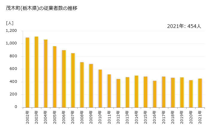 グラフ 年次 茂木町(ﾓﾃｷﾞﾏﾁ 栃木県)の製造業の動向 茂木町(栃木県)の従業者数の推移