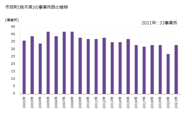 グラフ 年次 市貝町(ｲﾁｶｲﾏﾁ 栃木県)の製造業の動向 市貝町(栃木県)の事業所数の推移