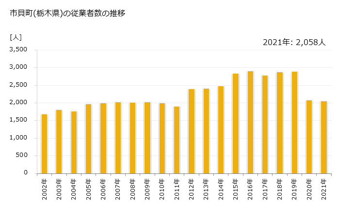 グラフ 年次 市貝町(ｲﾁｶｲﾏﾁ 栃木県)の製造業の動向 市貝町(栃木県)の従業者数の推移