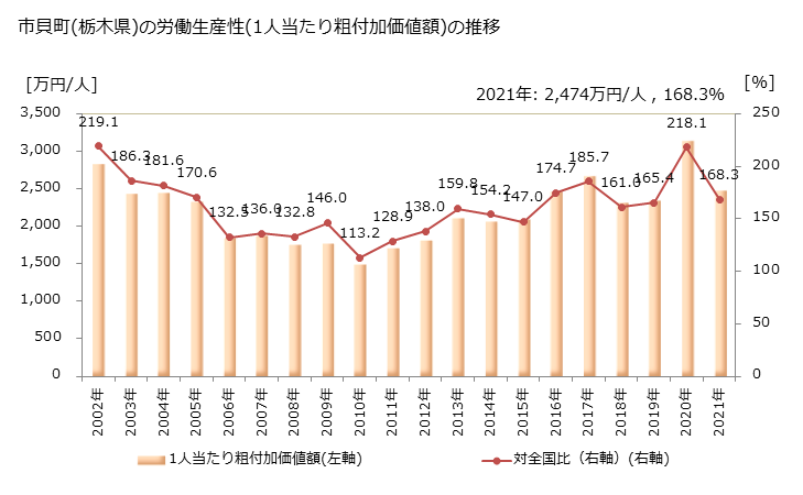 グラフ 年次 市貝町(ｲﾁｶｲﾏﾁ 栃木県)の製造業の動向 市貝町(栃木県)の労働生産性(1人当たり粗付加価値額)の推移